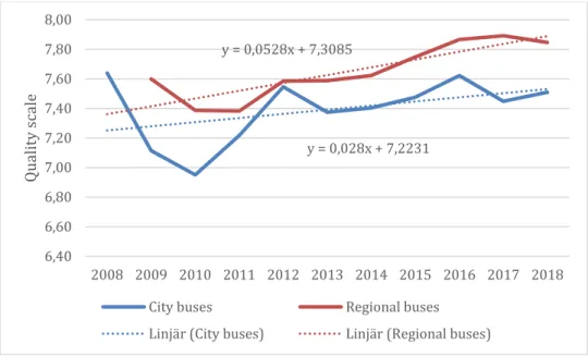 Figure 5 Development of customer satisfaction for city and regional bus lines from  2008 to 2018 Source: Skånetrafiken Qlikview 