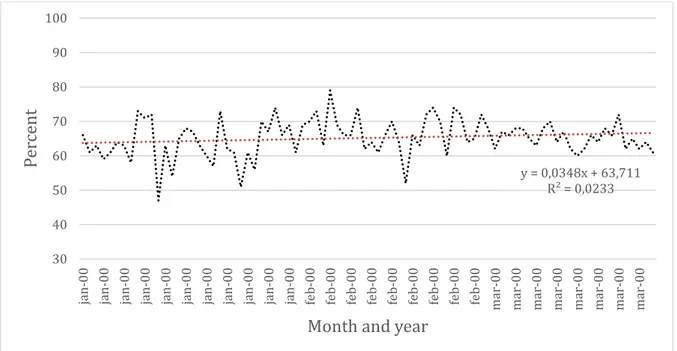 Figure 11 Punctual arrivals in E20 Sollentuna where the contract change occurred  in August 2012