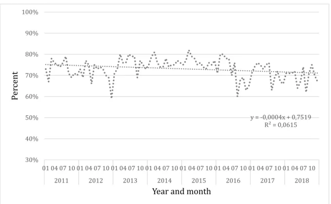 Figure  12  Punctual  arrivals  in  E23  Nacka  Värmdö  where  the  contract  change  occurred in August 2011