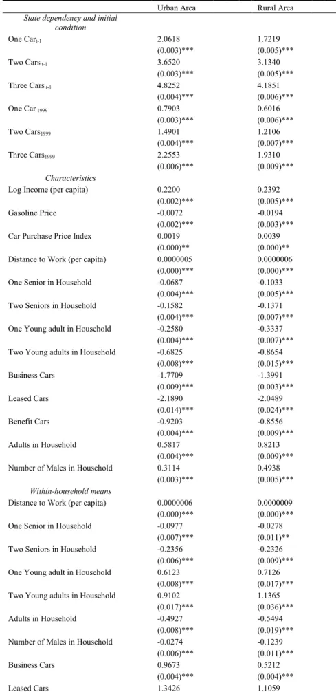 Table 6 Regression results for the random effects ordered probit  models for urban and rural households  