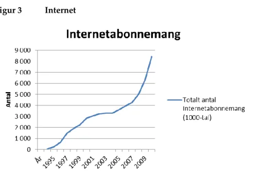 Figur 3 visar att antalet internetabonnemang på ca 15 år ökat från nära nog noll till  drygt 8 miljoner