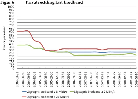 Figur 6  Prisutveckling fast bredband 