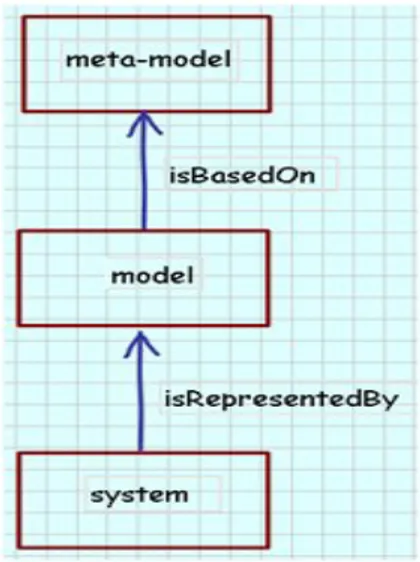 Figure 1: Relationship between a system and a model [15]