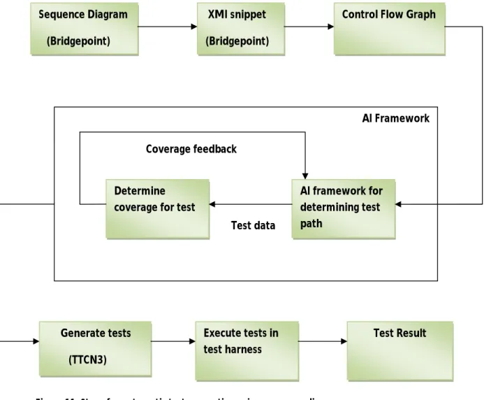 Figure 11: Steps for automatic test generation using sequence diagrams