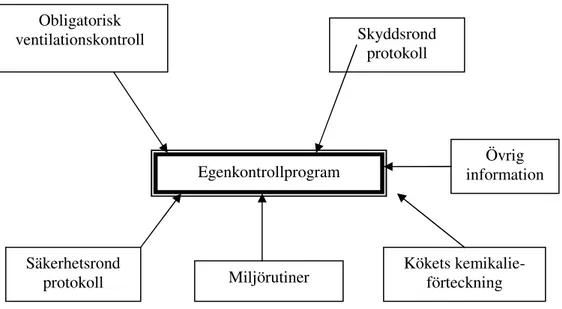 Figur 2. Rutiner som används idag på Erikslunds förskola