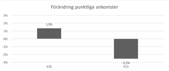 Figur 13 Den procentuella förändringen av punktliga ankomster för E20- respektive E13-området, år  2015 jämfört med år 2011