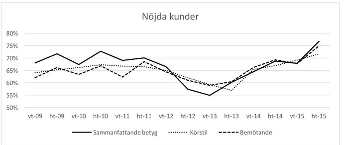 Figur 18 Solna Sundbyberg. Nöjd kundindex (NKI) per termin. Figuren visar hur stor andel av  respondenterna som svarat ”nöjd”
