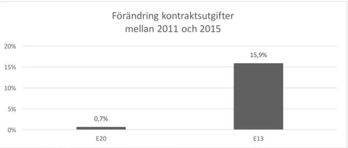 Figur 33 Den procentuella förändringen av SL:s kontraktsutgifter (SEK, nominella priser) för E20-  respektive E13-området, år 2015 jämfört med år 2011