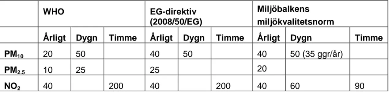Tabell 3  Rikt- och gränsvärden för partiklar och kvävedioxid (medelvärde, µg/m 3 ).