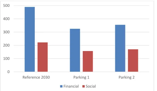 Diagram  5  Financial  and  social  costs  for  reference  case  and  parking  fee  scenarios in millions of SEK per year 