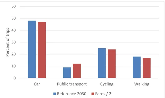 Diagram  9  Mode  shares  in  Uppsala  2030,  reference  and  halved  public  transport fares  