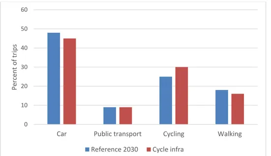 Diagram 11 Mode shares in Uppsala 2030, reference and improved cycle  infrastructure  