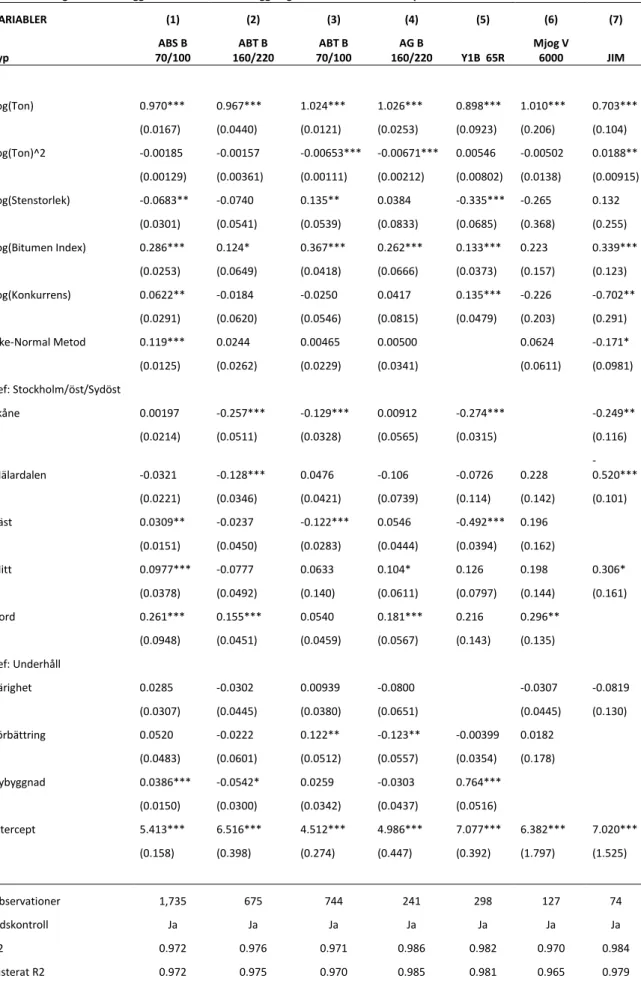 Tabell 1 Skattningsresultat för de mest frekvent förekommande typ och sortkombinationerna 
