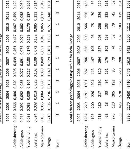 Tabell 6 Utveckling av användningen av asfalttyper i Sverige 2001-2012 Andel arbeten per beläggningstyp och år för hela Sverige 20022003200420052006200720082009201020112012 Asfaltsbetong 0,4980,5660,4860,5400,3980,4390,4610,4170,4670,4590,429 Asfaltsgrus 0