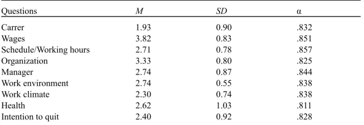 Table 1. Mean index, standard deviations and Cronbach’s Alpha for each subscale 