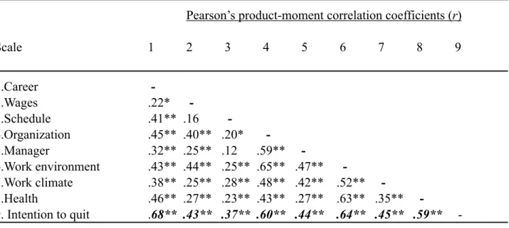 Table 2. Pearson’s product-moment correlation coefficients between the nine subscales