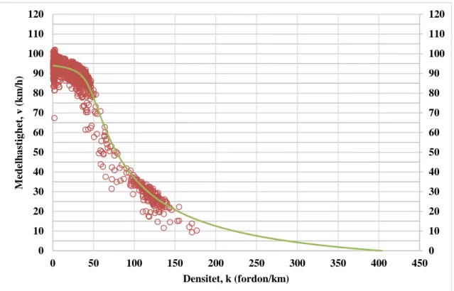 Figur 6 Uppmätt medelhastighet i km/h (aggregerad på 15-minutersnivå) som funktion  av densitet i fordon/km (över samtliga 3 körfält) samt anpassad Van Aerde funktion