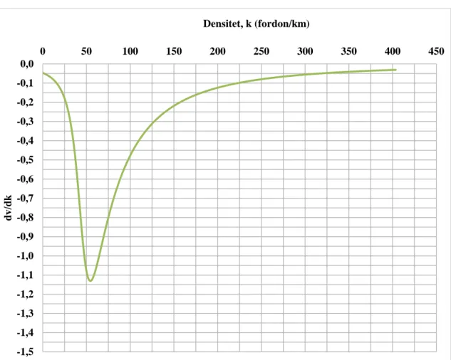 Figur 8 visar derivatan av ekvation (5) om den utrycks som reshastighet som funktion  av densitet, dvs