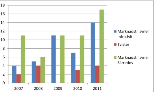 Diagram  4.1  Antal  marknadstillsyner  och  tvister  som  hanterats  av  Transportstyrelsen  under  åren 2007 till 2011 Källa: Transportstyrelsen 