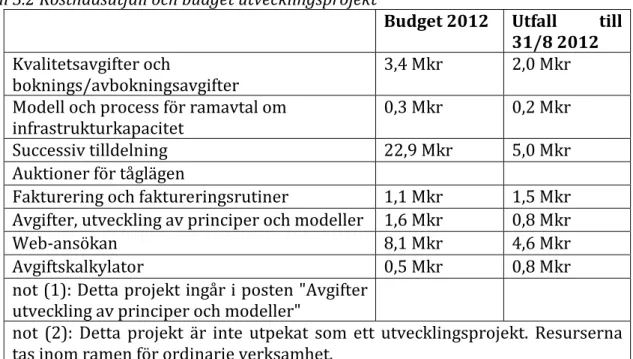 Tabell 3.2 Kostnadsutfall och budget utvecklingsprojekt 