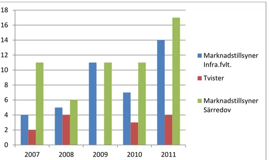 Diagram  4.1  Antal  marknadstillsyner  och  tvister  som  hanterats  av  Transportstyrelsen  under  åren 2007 till 2011 Källa: Transportstyrelsen 