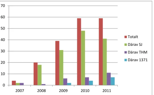 Diagram  6.1  Antal  klagomål  som  berör  Järnvägsbranschen  COICOP-kod  731  (räknat  ur  diarieutdrag från Konsumentverket) 