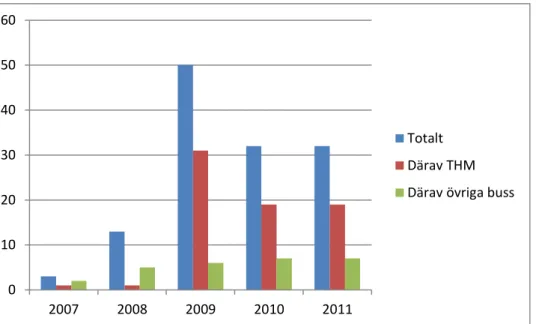 Diagram  6.2  Antal  klagomål  som  berör  persontransport  på  väg  COICOP-kod  732  (räknat  ur     diarieutdrag från Konsumentverket) 