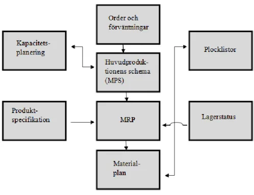 Figur  3.  En  schematisk  skiss  över  MRP  och  dess  relation  till  övriga  systemstöd  kring  industriell  produktion