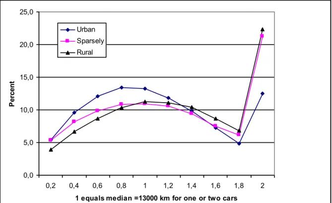 Figure 2 - Distribution of yearly car use in 2005, population median equals 13000  kilometres 