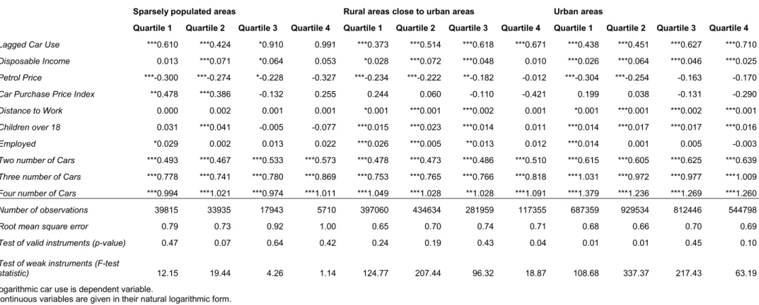 Table 4 - Estimation results for instrument variable first-differences panel data models – women 