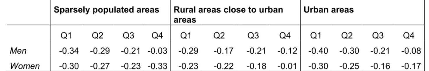 Table 5 - Short-run fuel-price elasticities of car use 