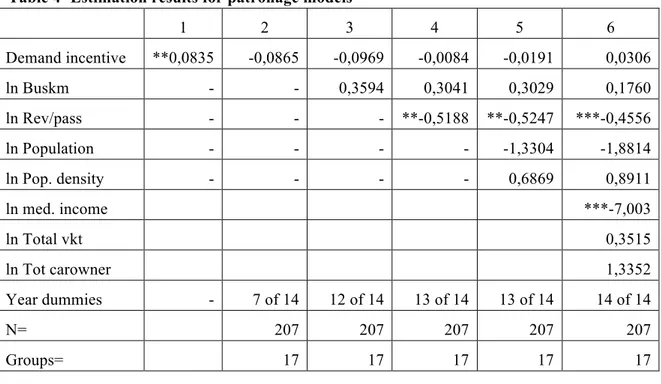 Table 4 7  Estimation results for patronage models 