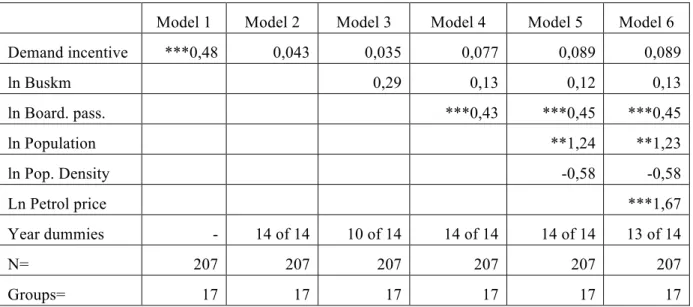 Table 5 Estimation results for total cost models 