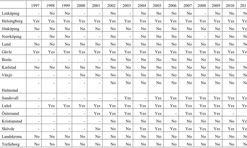 Table A1 Presence of demand incentive per city and year, - indicates no data used for analysis this year 