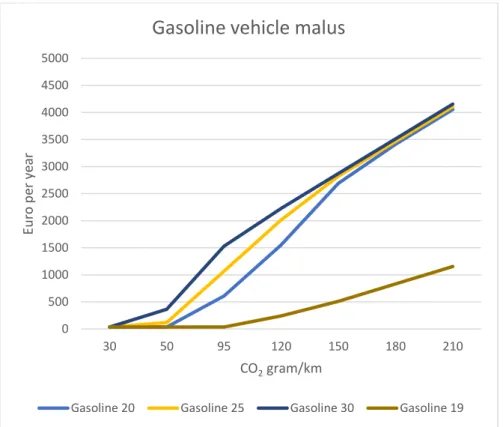 Fig. 1. Gasoline vehicle malus, Euro per year the three first years depending on CO 2  emission