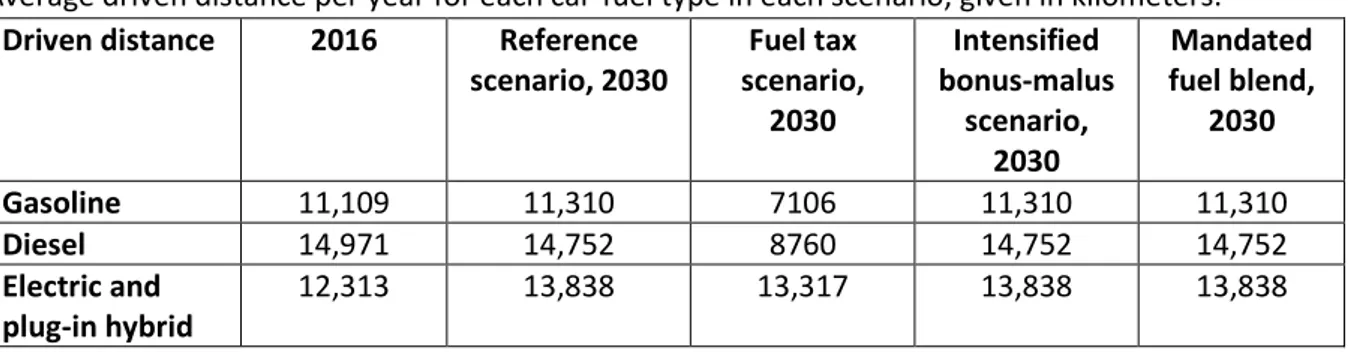 Table 6 presents the average vehicle kilometers per car for different energy types and scenarios
