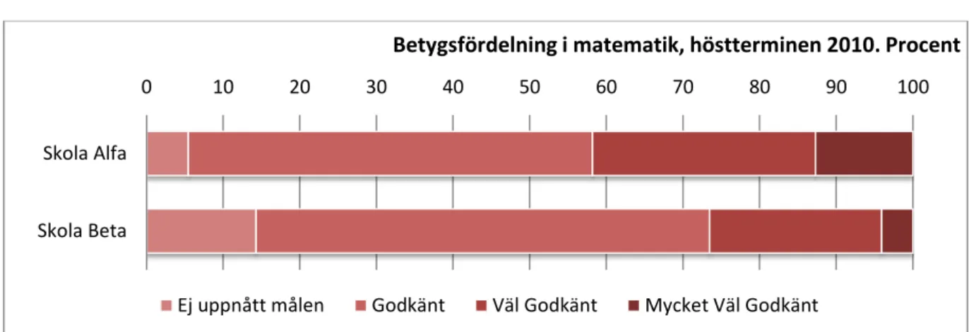 Diagram 1  Översikt över deltagande elevers betyg i matematik för höstterminen 2010, enligt dem  själva