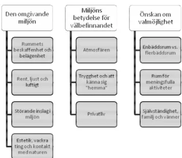 Figur 1. Framkomna teman och subteman 