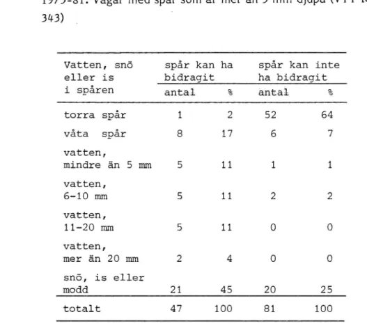 Tabell 1 Olycksorsak och väglagsförhållanden vid 128 dödsolyckor i Finland 1975-81. Vägar med spår som är mer än 5 mm djupa (VTT Rapport