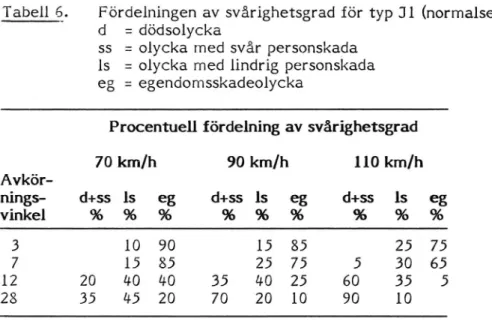 Tabell 6. Fördelningen av svårighetsgrad för typ 31 (normalsektionen).