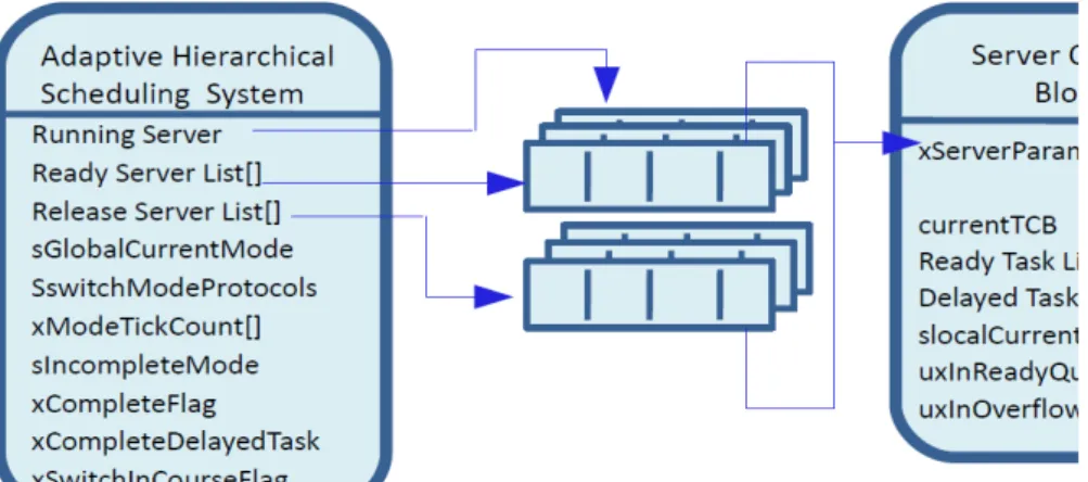 Figure 8: Additions to the HSF data structure 