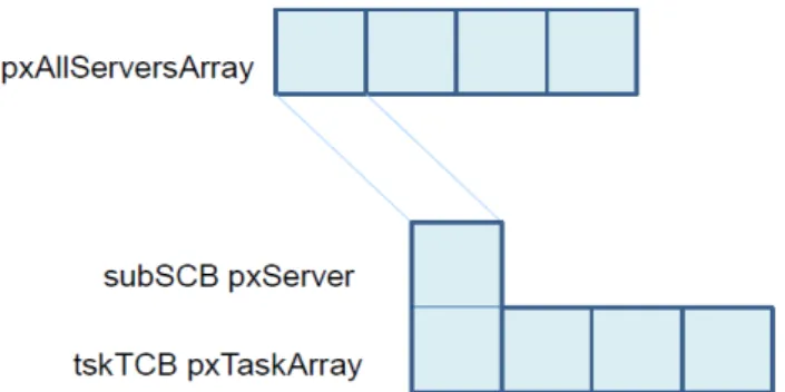 Figure 9: pxAllServersArray structure. 