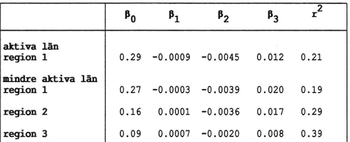 Tabell 1. Koefficienterna och förklaringsgraden till regres- regres-sionsanalyser på gemensam fonm.