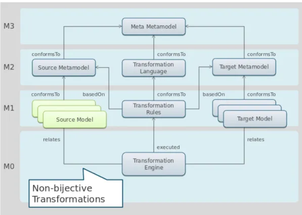 Figure 2: Non-bijective transformation in MDE stack 4