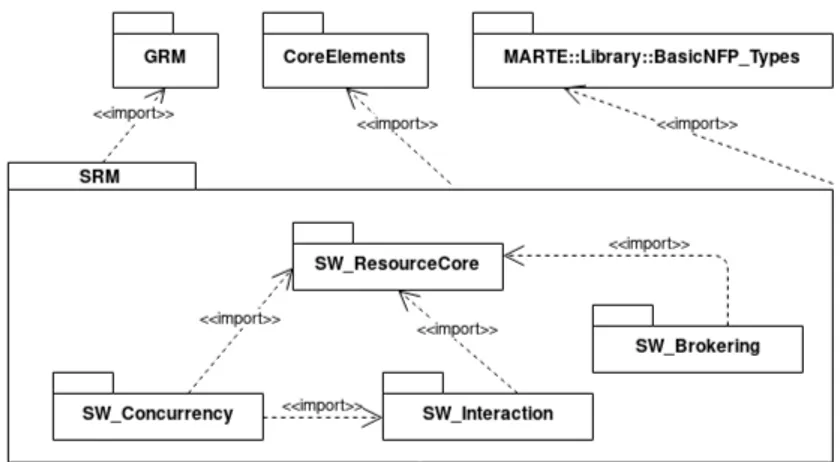 Figure 20: The Software Resource Modeling package structure