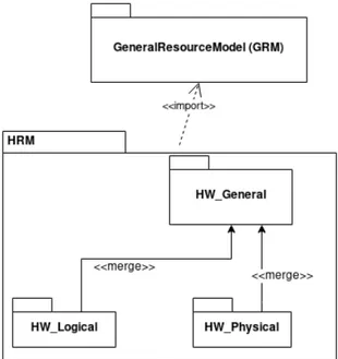 Figure 21: Hardware Resource Modeling structure (HRM)