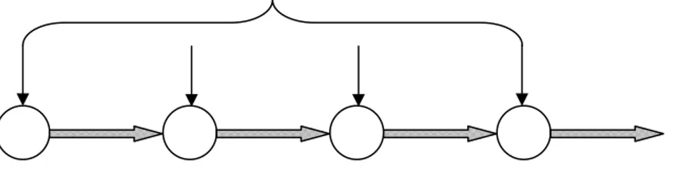 Fig. 3.3 Konventionell produktionsbeordring enligt ett tryckande system. 