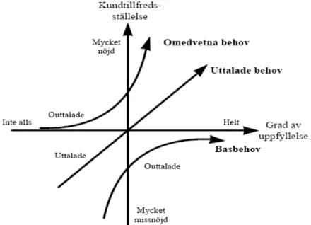 Fig. 3.6 Kanomodellen (Bergman &amp; Klefsjö 2001). 