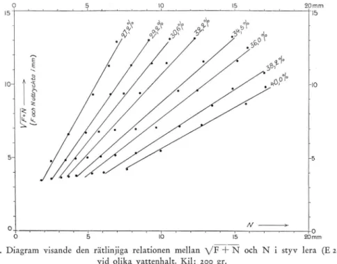Fig.  5.  Diagram  visande  den  rätlinjiga  relationen  mellan  \ / F   +   N   och  N   i  styv  lera  (E  263) vid  olika  vattenhalt