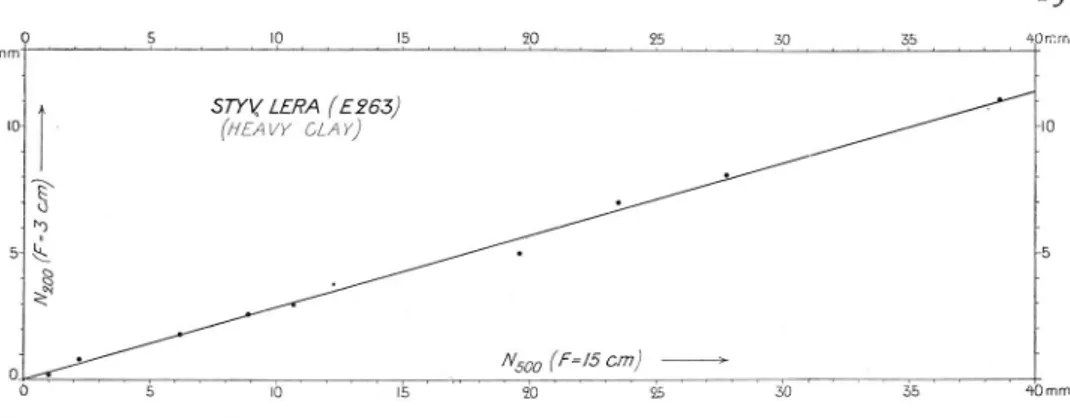 Fig.  6.  Relationen  mellan  200-gr-kilens  (N200)  och  500-gr-kilens  (N500)  nedsjunkningsdjup  i  styv  lera  (E 263),  då  fallhöjden  är  3  resp